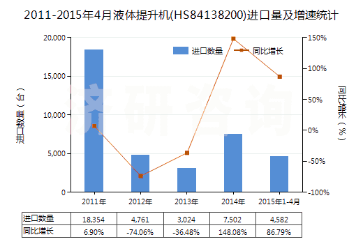 2011-2015年4月液體提升機(jī)(HS84138200)進(jìn)口量及增速統(tǒng)計(jì)